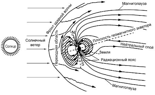 Schéma simplifié du champ géomagnétique