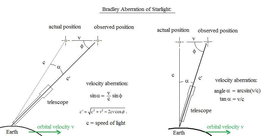 Aberration stellaire découverte par Bradley