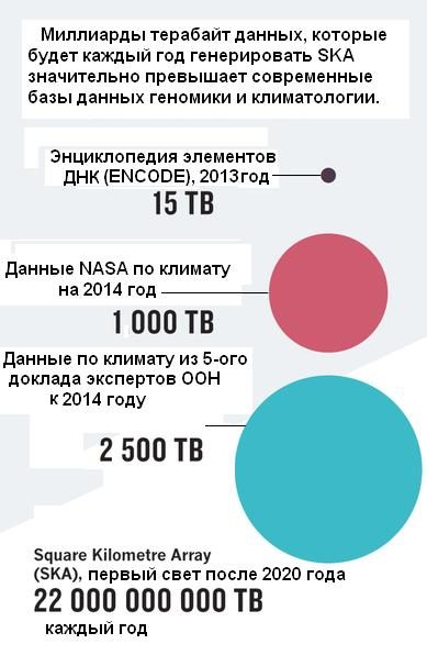 Illustration visuelle de l'énorme quantité de données que le nouveau radiotélescope va générer