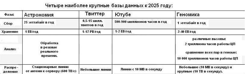 Bases de données d'ici 2025