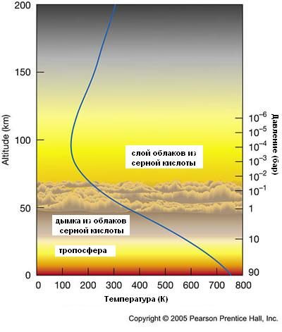 Profil de température de Vénus