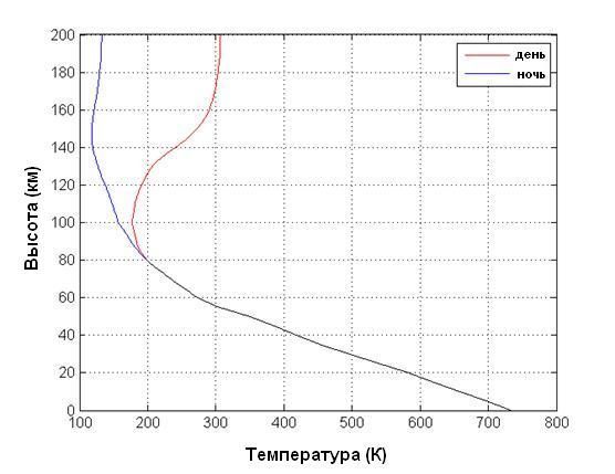 Profil de température de l'atmosphère de Vénus