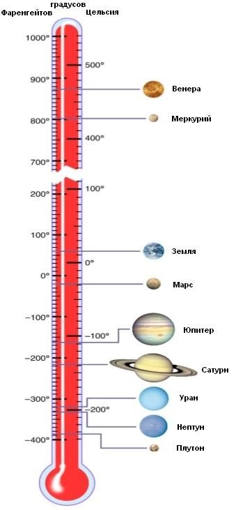 Comparaison de la température de surface de différentes planètes