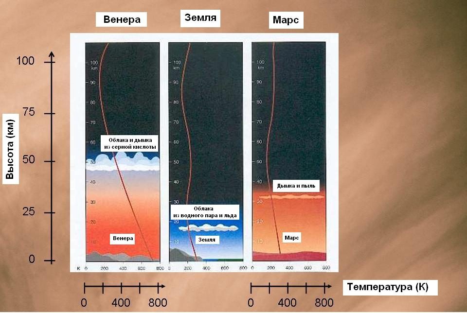 Profils de température des atmosphères de Vénus, de la Terre et de Mars