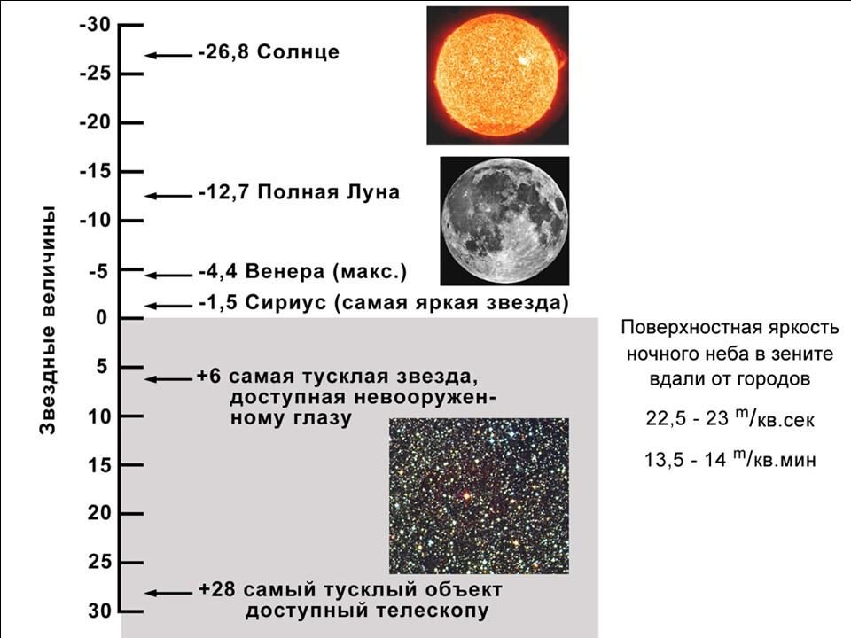 Exemple d'échelle de luminosité visible de divers objets astronomiques