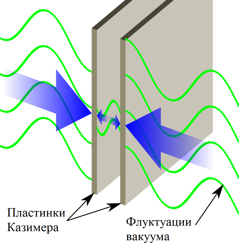 Effet Casimir (attraction)