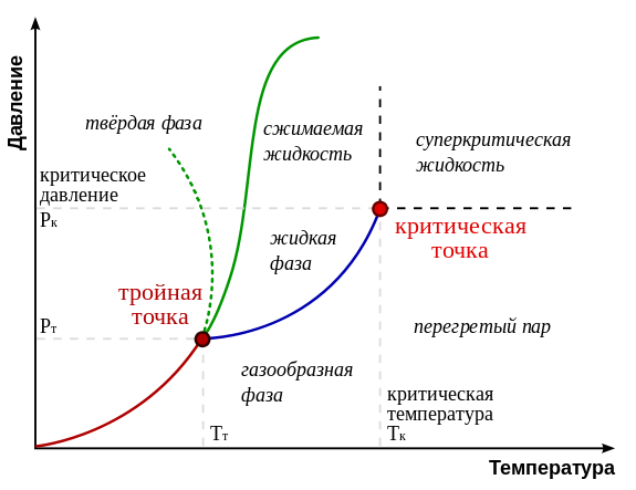 Graphique de la dépendance de la phase thermodynamique en fonction de la température et de la pression