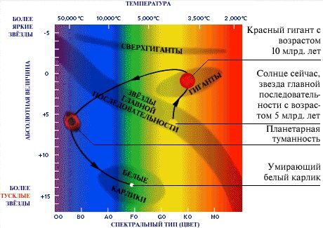 Température des étoiles