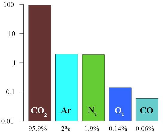 Concentration record de méthane en 2003, mesurée par le télescope terrestre IRTF à Hawaii