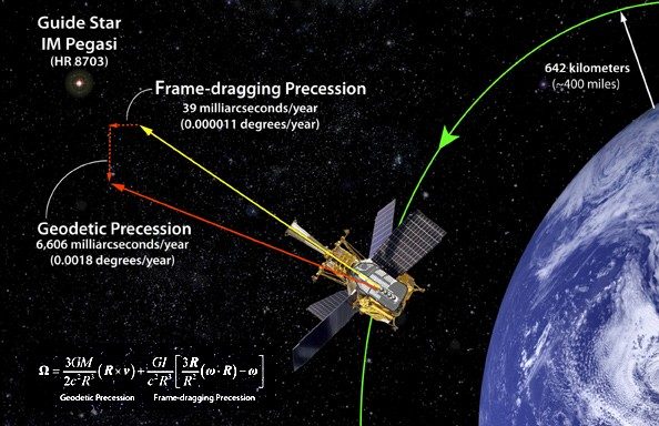 Schéma du fonctionnement du satellite en tenant compte de la GR