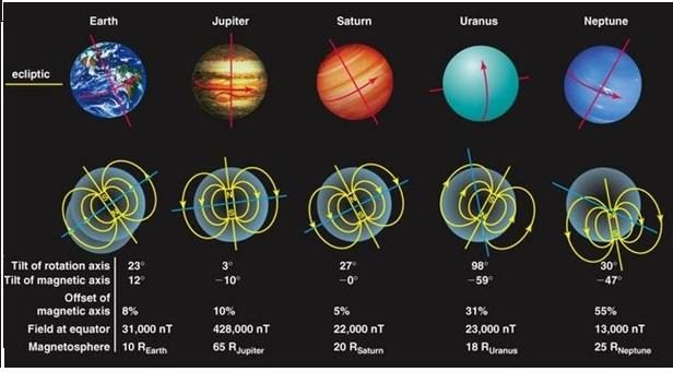 Comparaison des champs magnétiques de la Terre, de Jupiter, de Saturne, d'Uranus et de Neptune