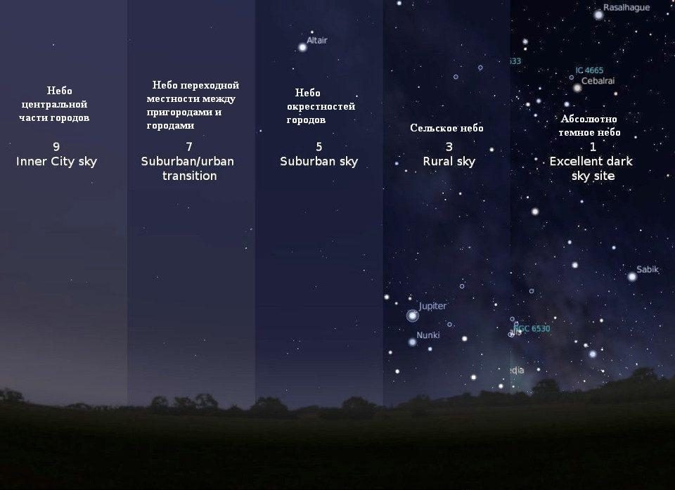 Exemple schématique de comparaison de différentes variations du ciel selon l'échelle de Bortle.