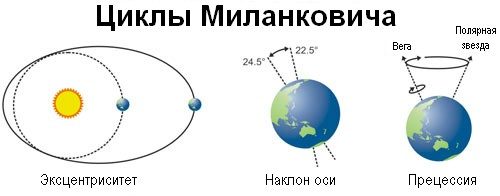 Diagramme des effets des cycles de Milankovitch dans le temps
