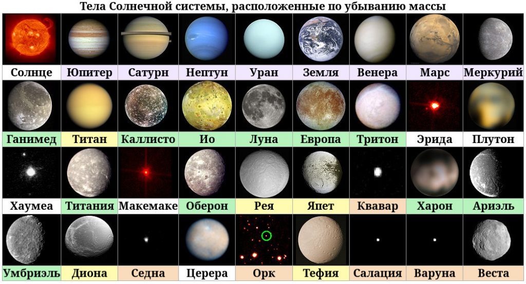 Corps du système solaire classés par ordre décroissant de masse