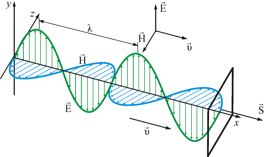Schéma de la propagation d'une onde électromagnétique