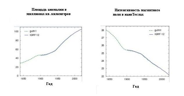 Les observations régulières de l'anomalie montrent une diminution de l'intensité du champ géomagnétique en son sein et une augmentation simultanée de sa surface.