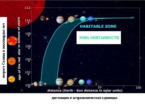 Prévoir la dynamique de l'évolution du rayon de la zone habitable du Soleil au cours du stade de géante rouge au fil du temps.