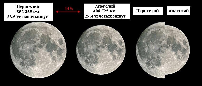 Comparaison du diamètre apparent de la Lune dans le ciel terrestre au péricentre et à l'apocentre de l'orbite lunaire.