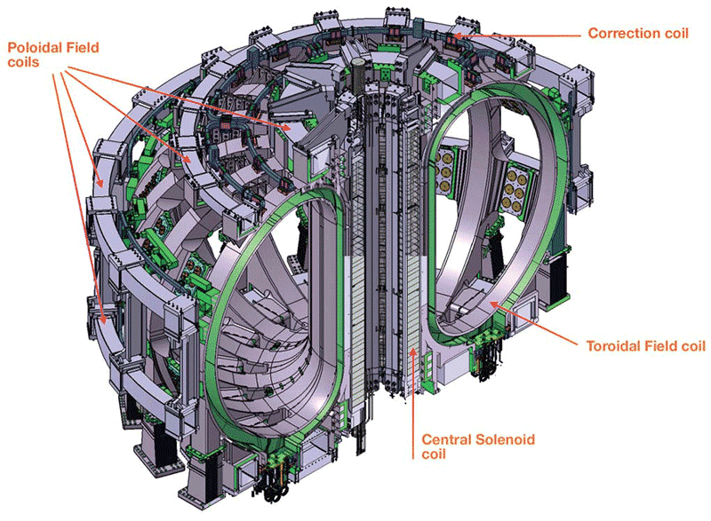 Différents aimants dans la conception du tokamak