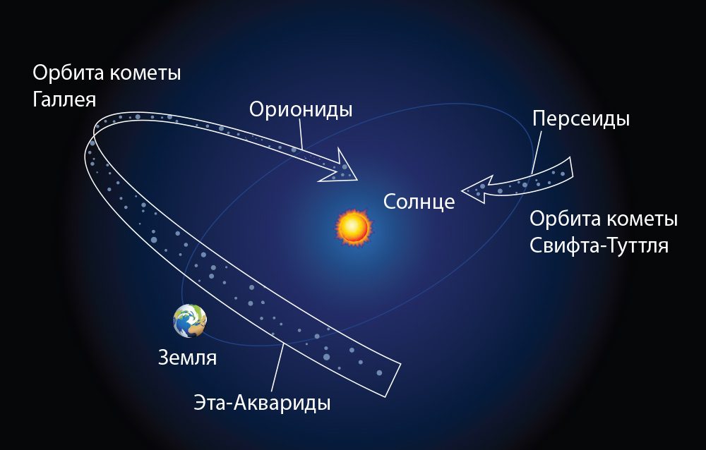 Le mouvement de la comète de Halley et le courant des Orionides