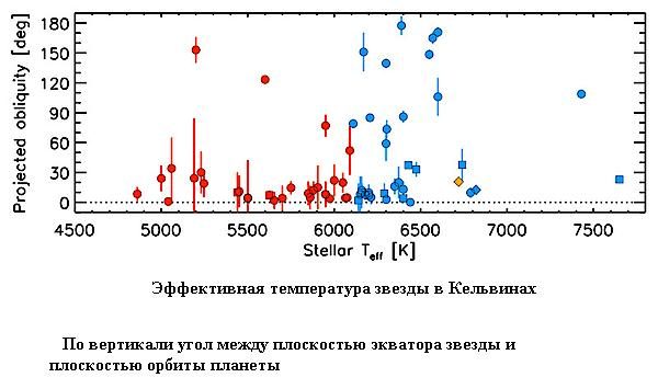  Les angles mesurés ont montré que les orbites de la plupart des planètes en transit sont proches du plan équatorial de leur étoile.