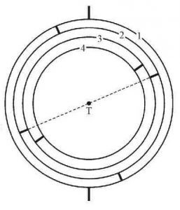 Système de quatre sphères concentriques utilisé pour modéliser le mouvement des planètes dans la théorie d'Eudoxe. Les numéros indiquent les sphères responsables de la rotation quotidienne du firmament (1), du mouvement le long de l'écliptique (2) et du mouvement rétrograde des planètes (3 et 4). T - la Terre, la ligne pointillée représente l'écliptique (l'équateur de la deuxième sphère).