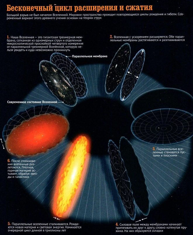 Illustration de la théorie d'un cycle infini de contraction et d'expansion de l'Univers