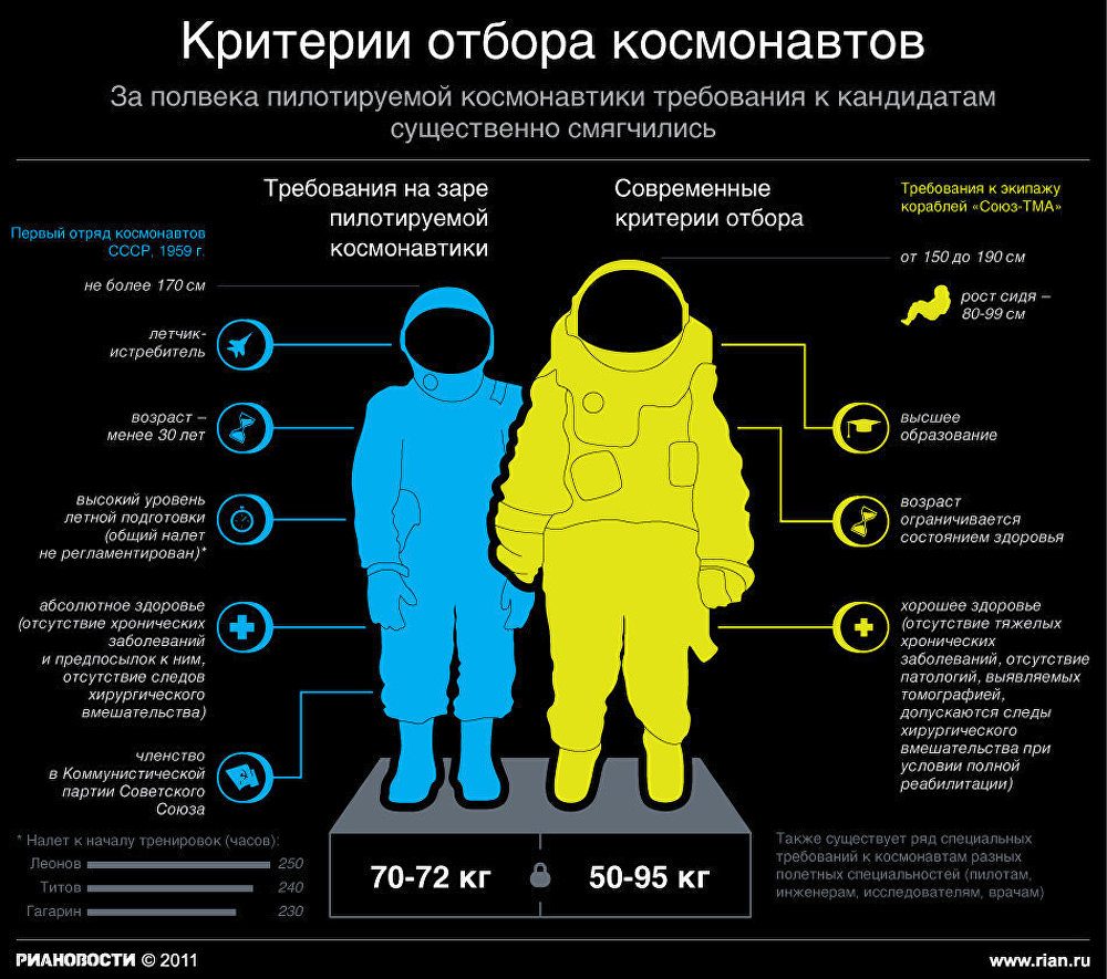 Critères de sélection des cosmonautes