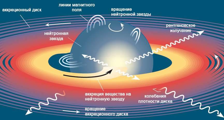 Étoile à neutrons en accrétion, diagramme