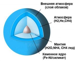 Structure d'Uranus