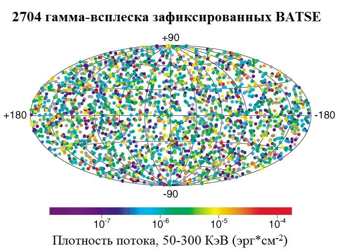 Distribution des sursauts gamma détectés par l'Observatoire Compton