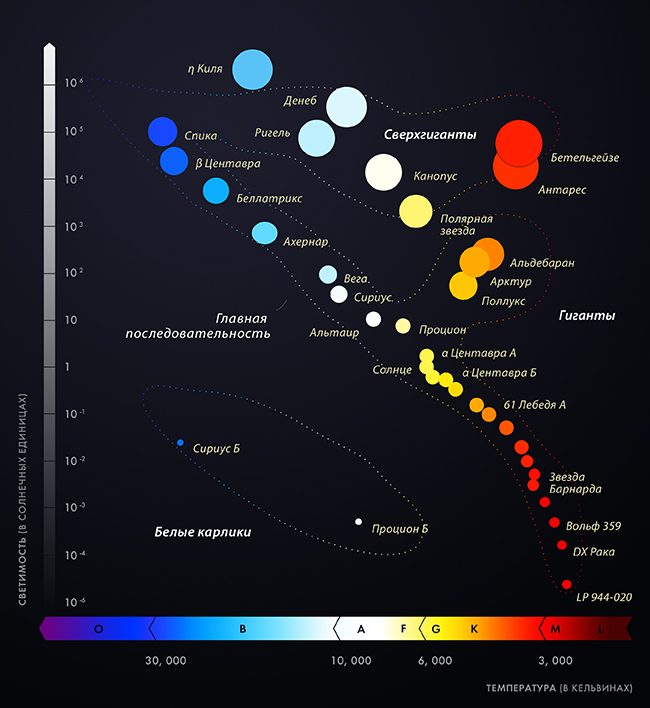 Diagramme de Hertzsprung - Russell, pour les étoiles les plus célèbres