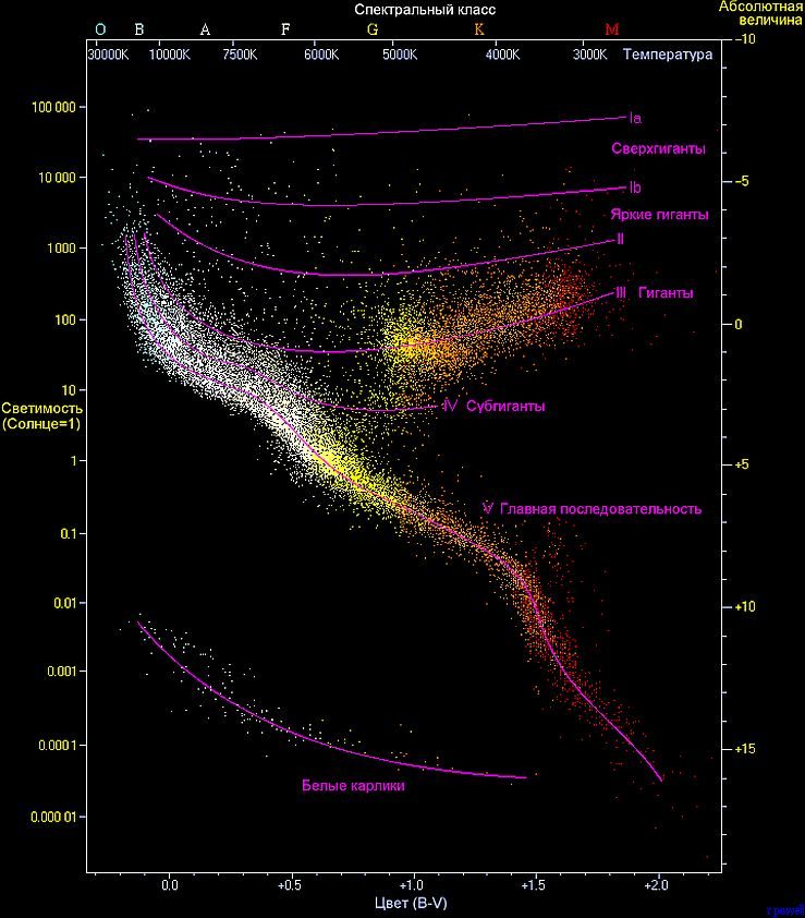 Diagramme de Hertzsprung-Russell.