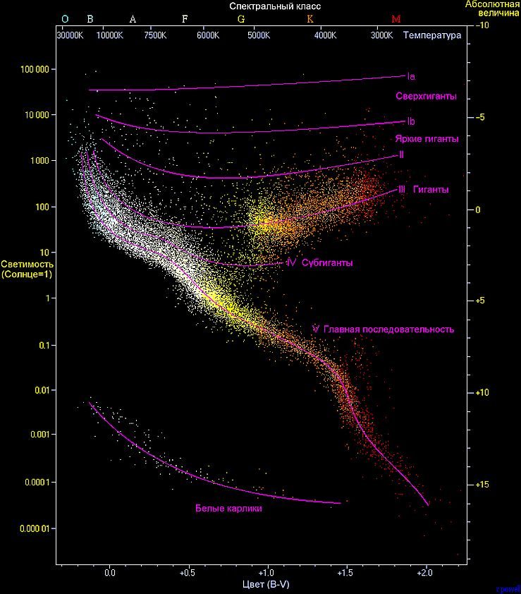 Diagramme de Hertzsprung-Russell