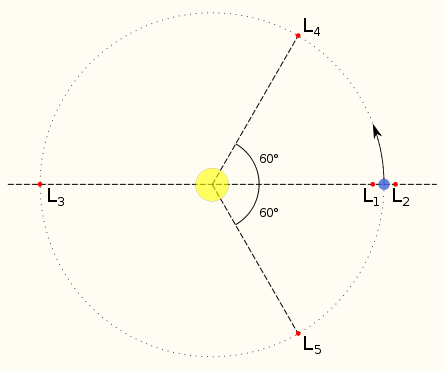 Diagramme montrant les positions des points de Lagrange