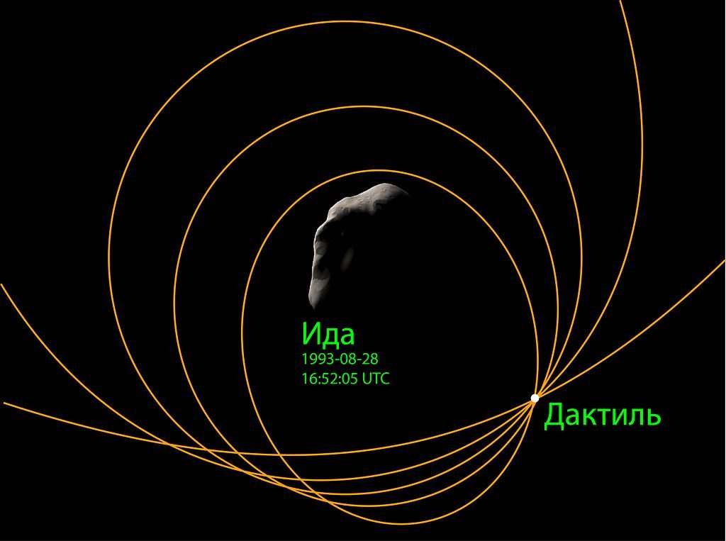Diagramme des orbites possibles de Dactyl autour d'Ida