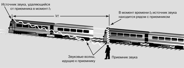 L'effet Doppler dans l'expérience du train
