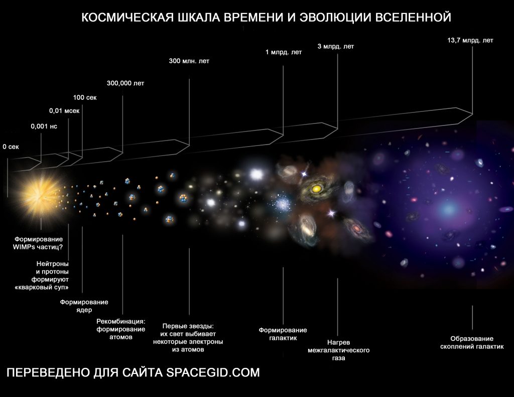 Évolution de l'univers