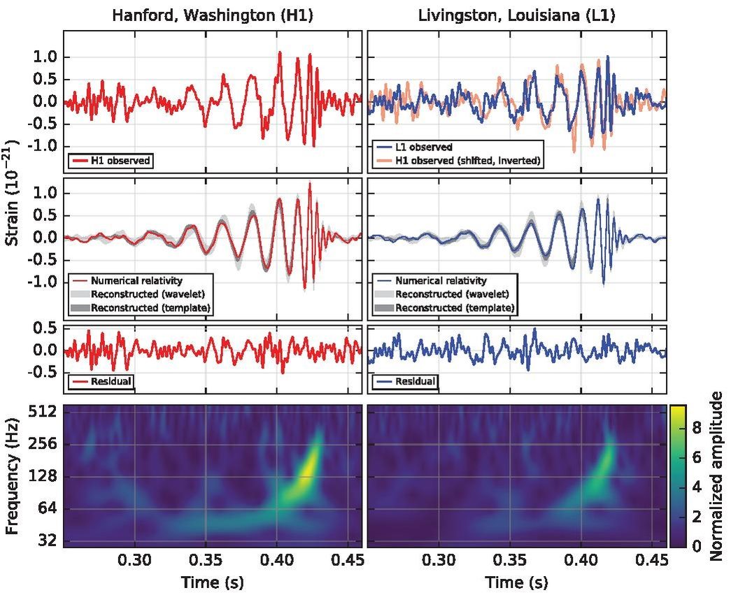 Le premier signal d'ondes gravitationnelles enregistré[1].