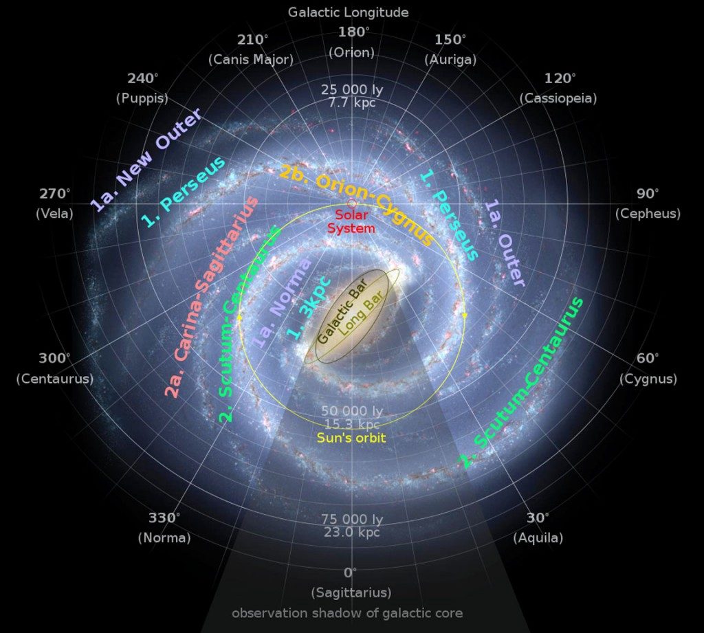 Bras galactiques et zone invisible de la Voie lactée