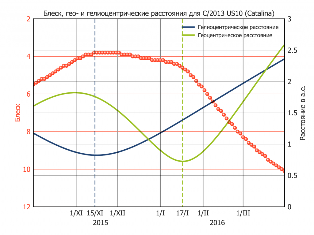 Graphique des changements dans la lumière de la comète Catalina