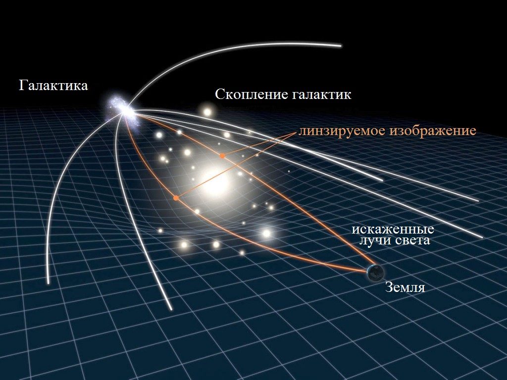 Processus de déplacement des rayons lumineux le long de lignes géodésiques sous l'action de corps massifs.