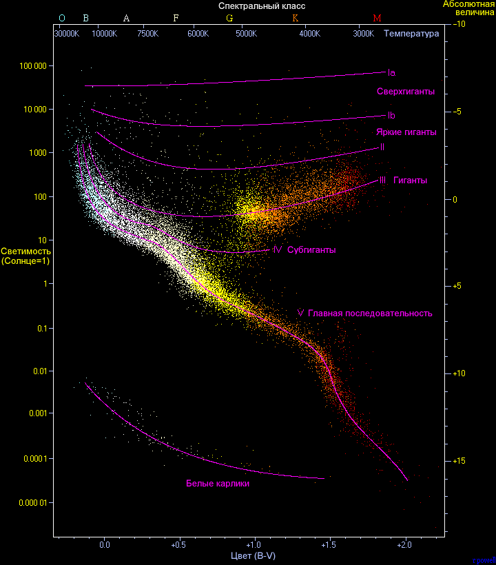 Diagramme de Hertzsprung-Russell montrant les trajectoires de vie des étoiles