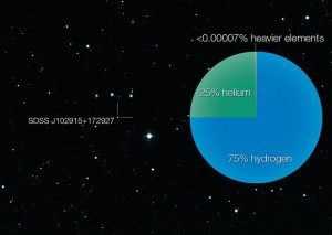 Composition de l'étoile SDSS J102915 +172927