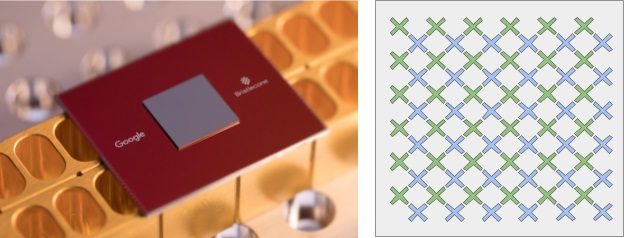 Le processeur quantique Bristlecone de Google (à gauche) et une représentation schématique des qubits où chaque qubit est connecté à ses voisins (à droite).