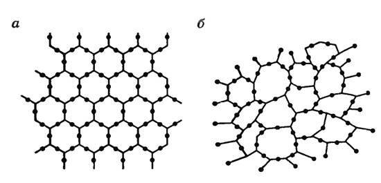Arrangements des molécules à l'état cristallin et à l'état amorphe