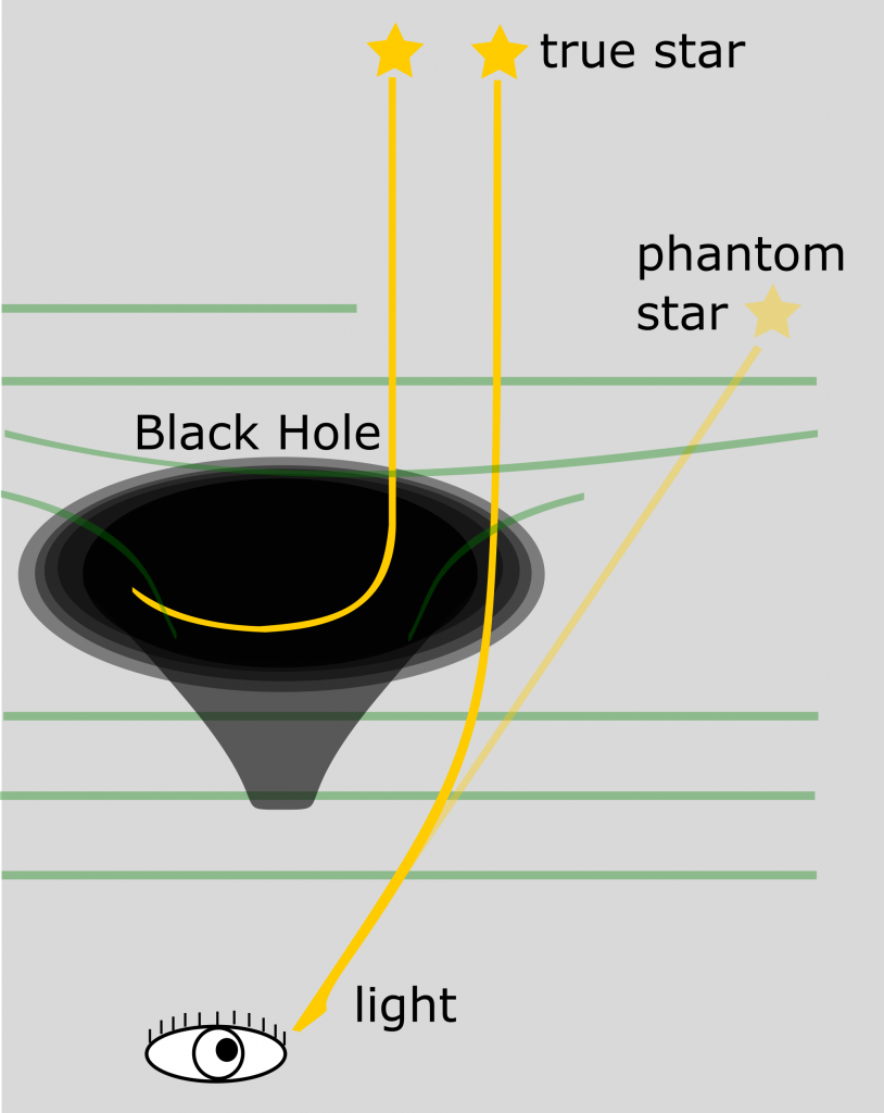 Courbure de la lumière à proximité d'un trou noir
