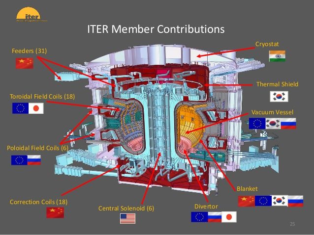 Composants du tokamak et pays de production