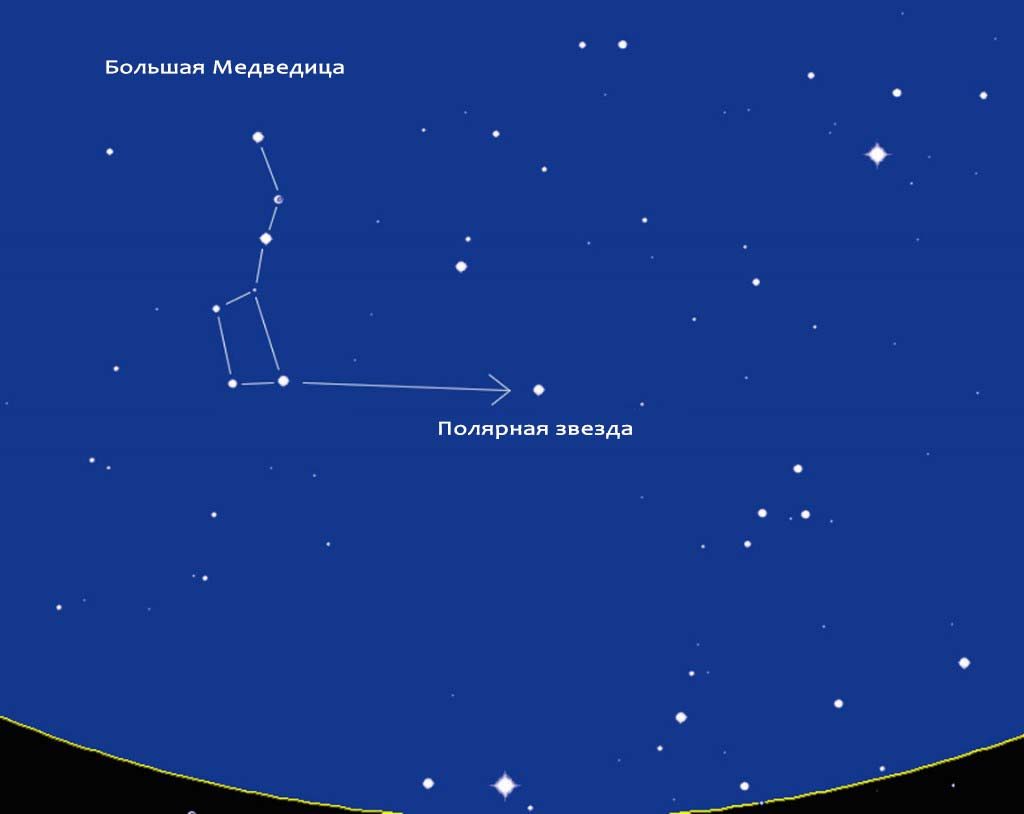 Comment trouver Polaris