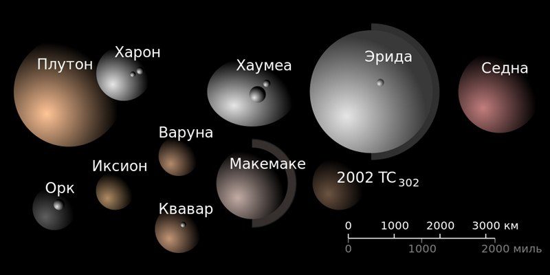 Planètes naines et planétoïdes du système solaire.